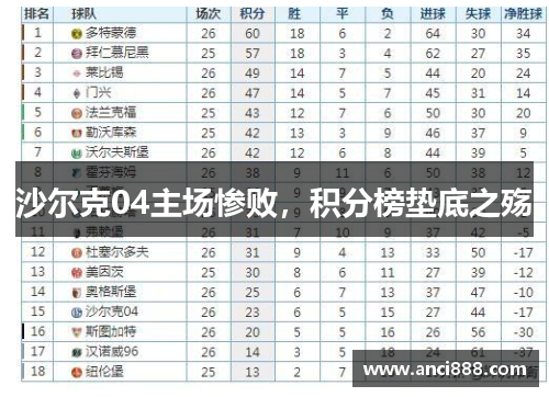 沙尔克04主场惨败，积分榜垫底之殇